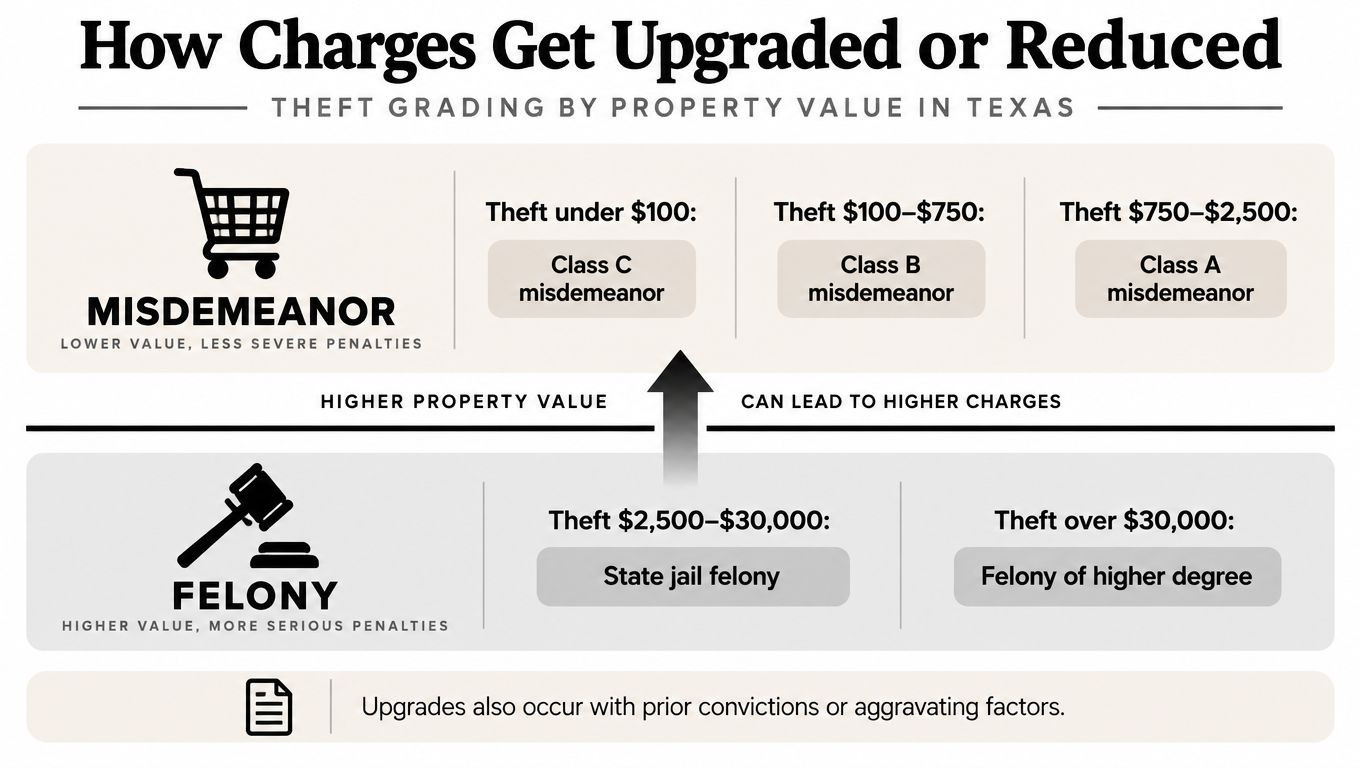 An infographic titled How Charges Get Upgraded or Reduced displaying Texas theft grading based on property value.