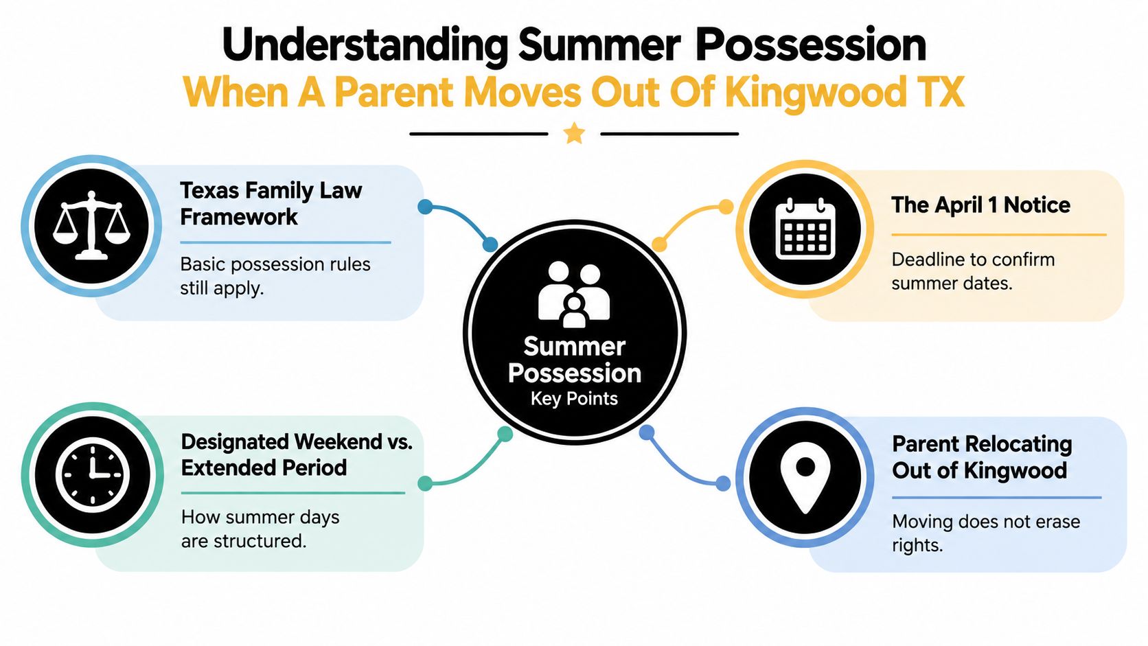 An infographic summarizing key points of summer possession rights when a parent moves out of Kingwood, Texas.