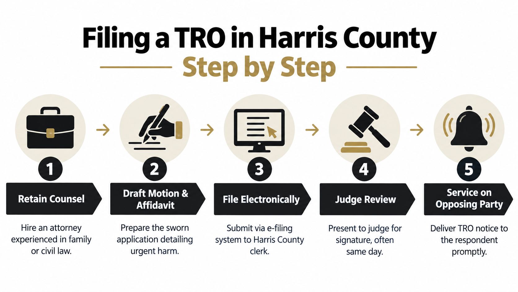 A step-by-step infographic illustrating the process of filing a temporary restraining order in Harris County, Texas.