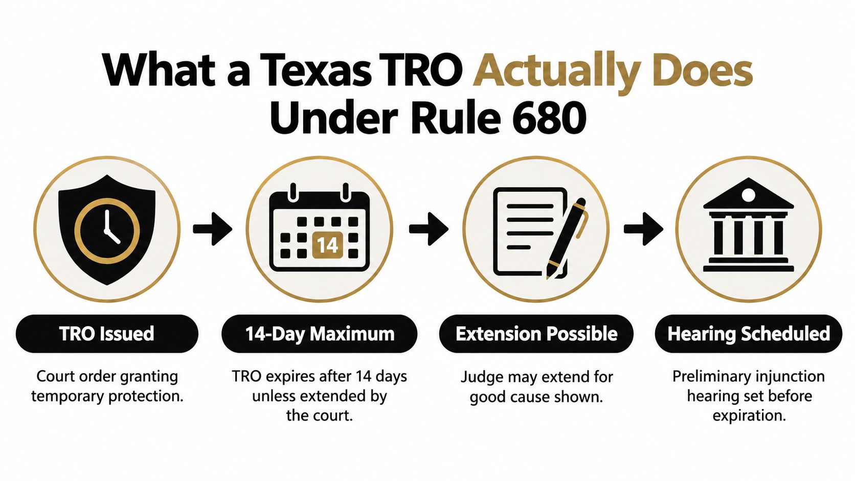 A flowchart explaining the Texas temporary restraining order process under Rule 680 from issuance to hearing.