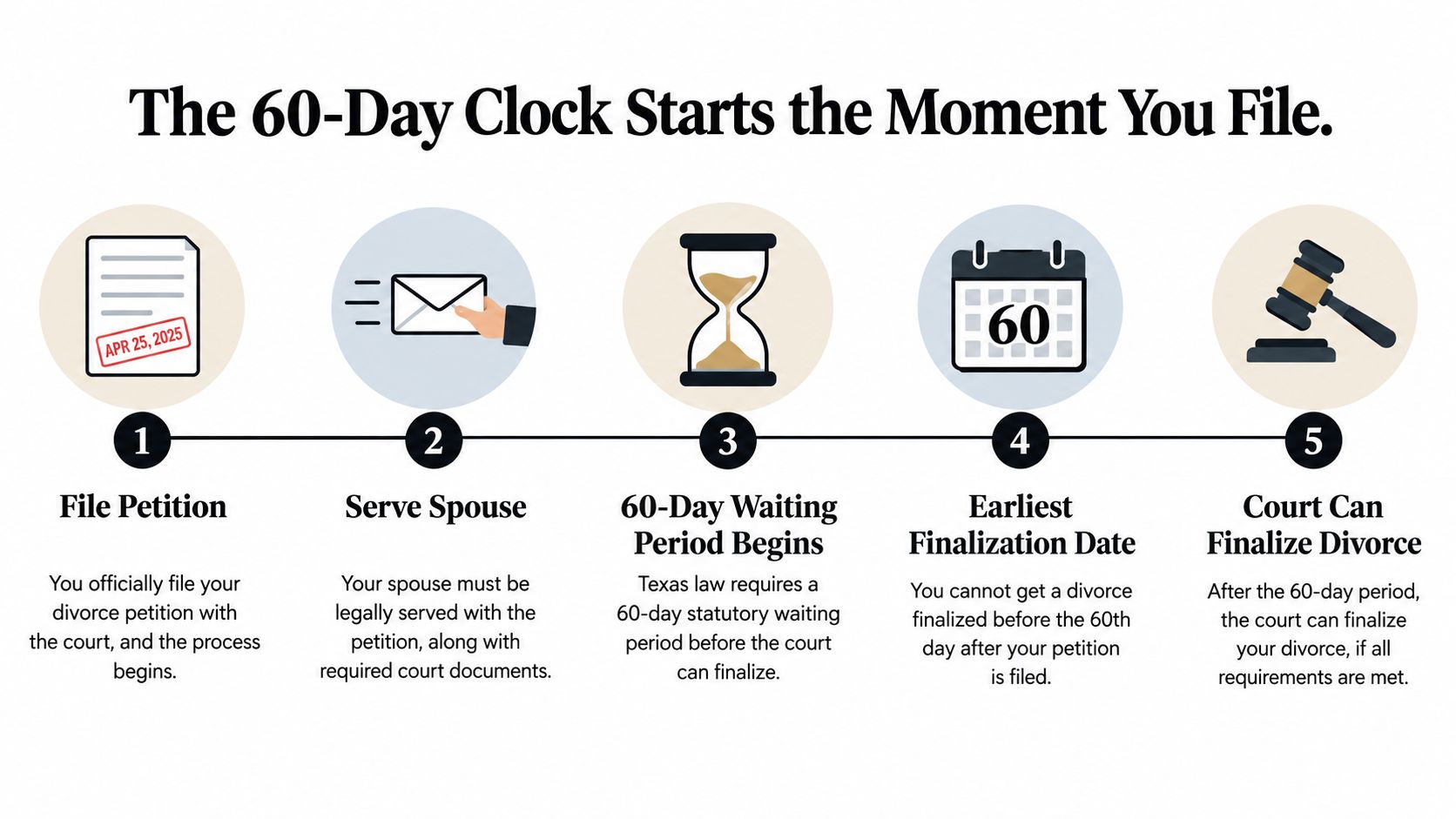 A five-step infographic explaining the Texas divorce timeline and the mandatory 60-day waiting period process.