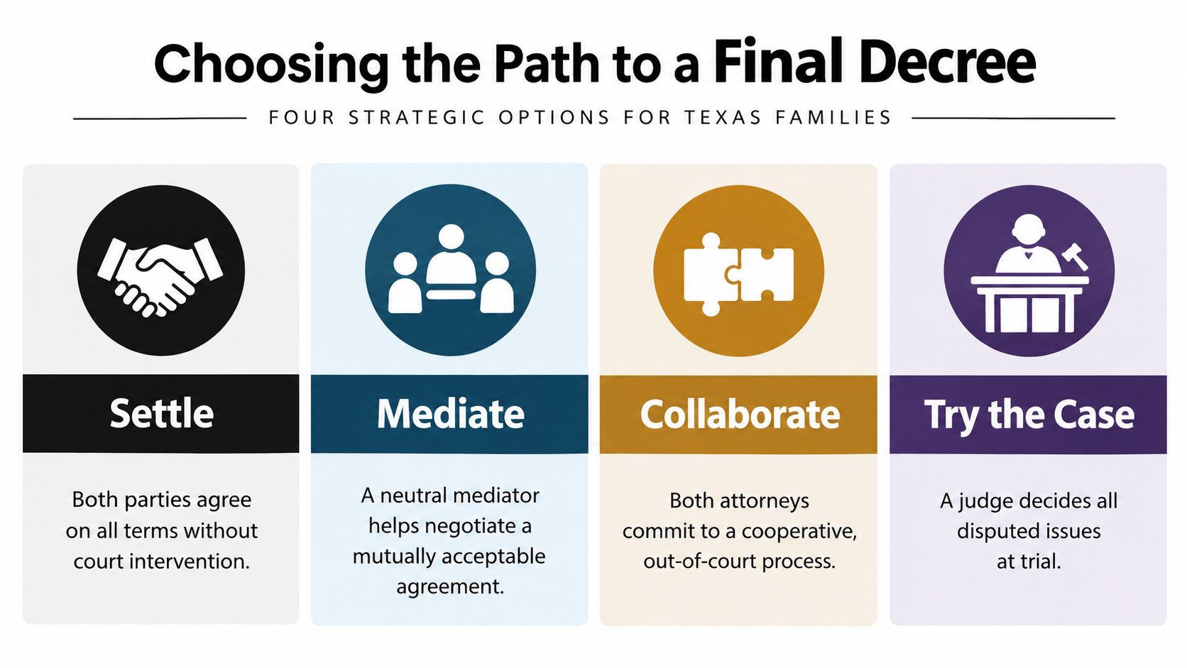 A strategic guide outlining four paths to a divorce decree including settle, mediate, collaborate, and trial.